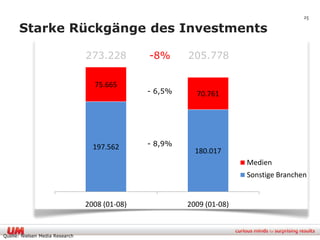 25

      Starke Rückgänge des Investments

                                 273.228        -8%      205.778

                                   75.665
                                                - 6,5%     70.761




                                   197.562      - 8,9%
                                                           180.017
                                                                        Medien
                                                                        Sonstige Branchen


                                 2008 (01-08)            2009 (01-08)


Quelle: Nielsen Media Research
 