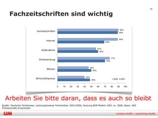 34

      Fachzeitschriften sind wichtig

                                                                                                                       90%
                             Fachzeitschriften                                                                        89%


                                                                                                                      89%
                                     Internet                                                   69%


                                                                                       57%
                                 Außendienst                                             60%


                                                                                                          77%
                               Direktwerbung                                                        70%


                                                                               46%
                                      Messen                                     50%


                                                                         40%
                            Wirtschaftspresse                                   48%                            2006    2001


                                                 0   10   20   30   40         50      60      70         80      90        100




  Arbeiten Sie bitte daran, dass es auch so bleibt
Quelle: Deutsche Fachpresse, Leistungsanalyse Fachmedien 2001/2006, Nutzung B2B Medien 2001 vs. 2006, Basis: 600
Professionelle Entscheider
 