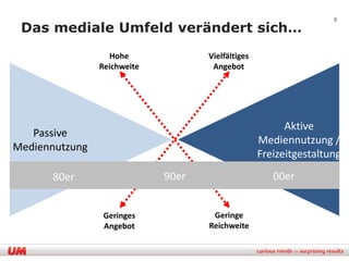 9

 Das mediale Umfeld verändert sich…
                  Hohe              Vielfältiges
                Reichweite           Angebot




                                                         Aktive
   Passive
                                                   Mediennutzung /
Mediennutzung
                                                   Freizeitgestaltung
      80er                   90er                     00er


                 Geringes            Geringe
                 Angebot            Reichweite
 