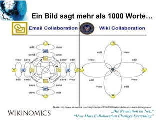 Quelle: http://www.wikinomics.com/blog/index.php/2008/03/26/wiki-collaboration-leads-to-happiness/ Ein Bild sagt mehr als 1000 Worte… 