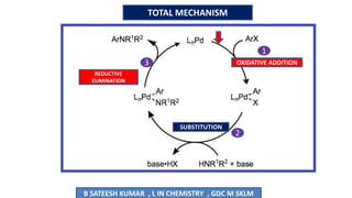 TOTAL MECHANISM
OXIDATIVE ADDITION
SUBSTITUTION
REDUCTIVE
ELIMINATION
1
2
3
B SATEESH KUMAR , L IN CHEMISTRY , GDC M SKLM
 