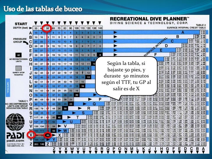 Uso de las tablas de planeación de buceo