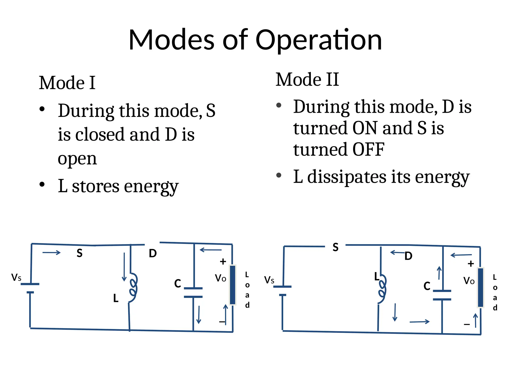 Modes of Operation
Mode I
• During this mode, S
is closed and D is
open
• L stores energy
Mode II
• During this mode, D is
turned ON and S is
turned OFF
• L dissipates its energy
vs vo
+
_
D
S
L
C
L
o
a
d
vs vo
+
_
D
S
L
C
L
o
a
d
 