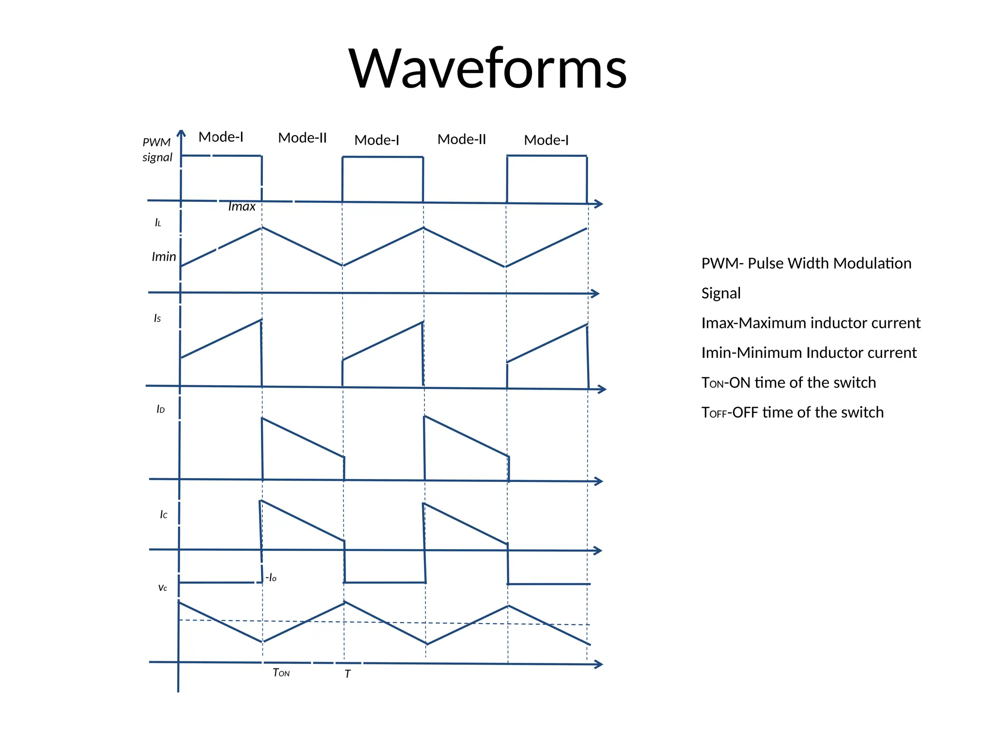 Waveforms
Mode-I Mode-II Mode-I Mode-I
Mode-II
Imin
Imax
PWM
signal
IL
IS
ID
IC
vc
TON T
-Io
PWM- Pulse Width Modulation
Signal
Imax-Maximum inductor current
Imin-Minimum Inductor current
TON-ON time of the switch
TOFF-OFF time of the switch
 