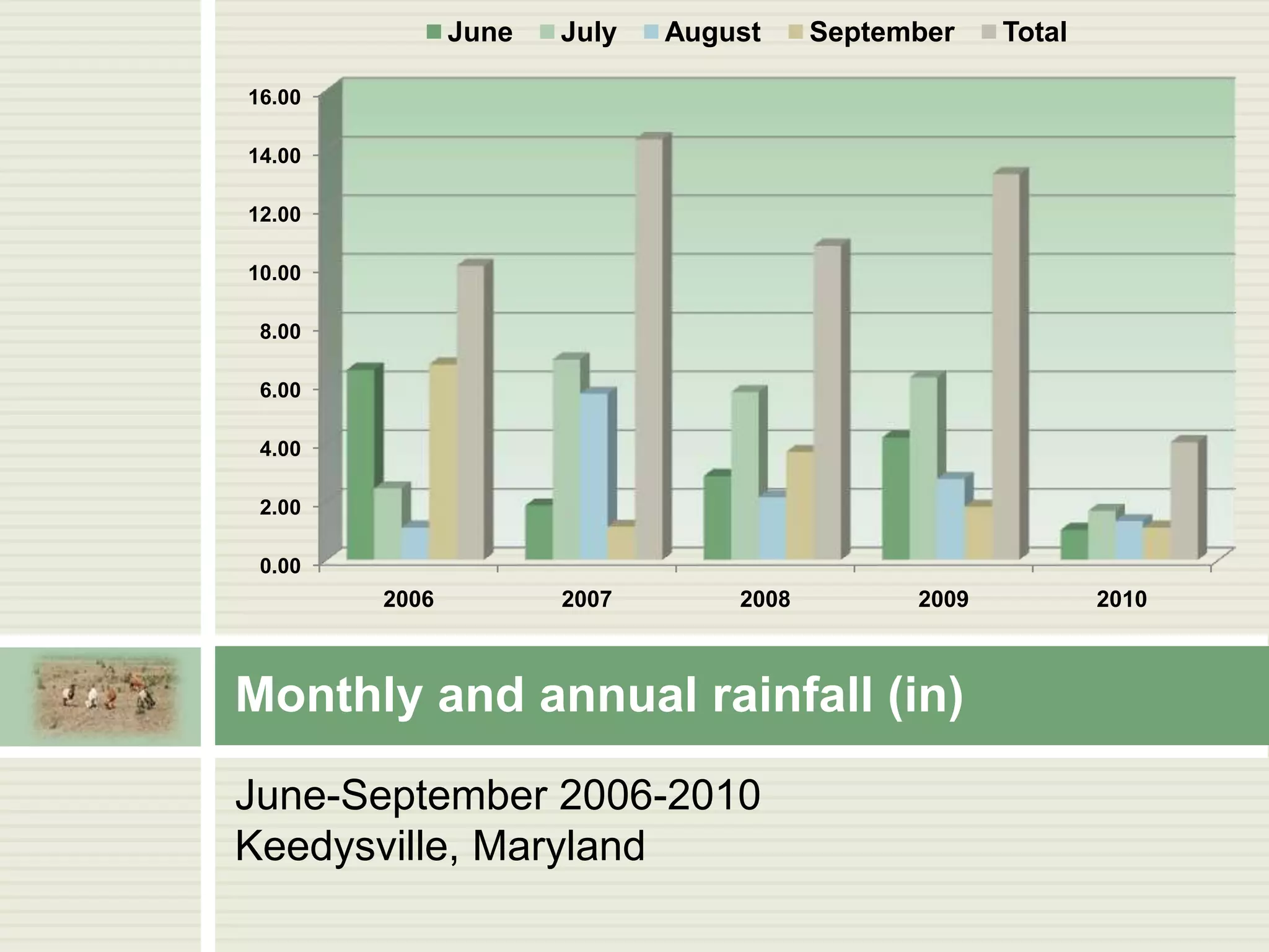June

July

August

September

Total

16.00
14.00
12.00

10.00
8.00
6.00
4.00
2.00

0.00

2006

2007

2008

2009

Monthly and annual rainfall (in)
June-September 2006-2010
Keedysville, Maryland

2010

 