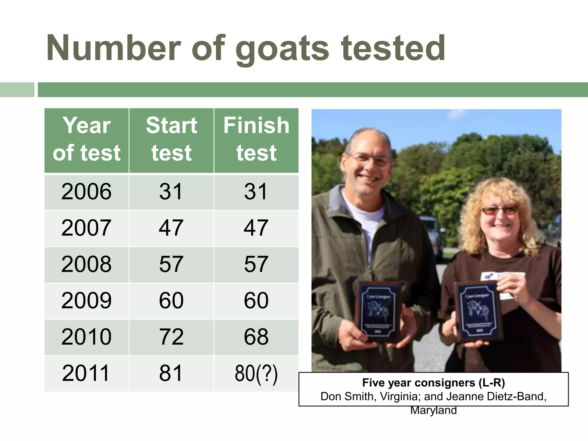 Number of goats tested
Year
of test

Start
test

Finish
test

2006

31

31

2007

47

47

2008

57

57

2009

60

60

2010

72

68

2011

81

80(?)

Five year consigners (L-R)
Don Smith, Virginia; and Jeanne Dietz-Band,
Maryland

 