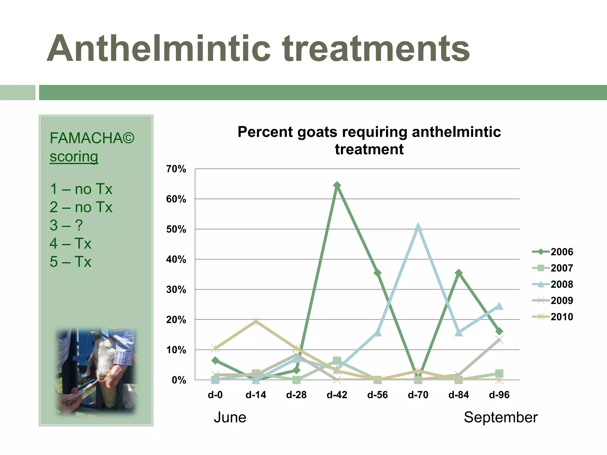 Anthelmintic treatments
Percent goats requiring anthelmintic
treatment

FAMACHA©
scoring
70%

1 – no Tx
2 – no Tx
3–?
4 – Tx
5 – Tx

60%
50%
2006

40%

2007
2008

30%

2009
2010

20%
10%
0%
d-0

d-14

June

d-28

d-42

d-56

d-70

d-84

d-96

September

 