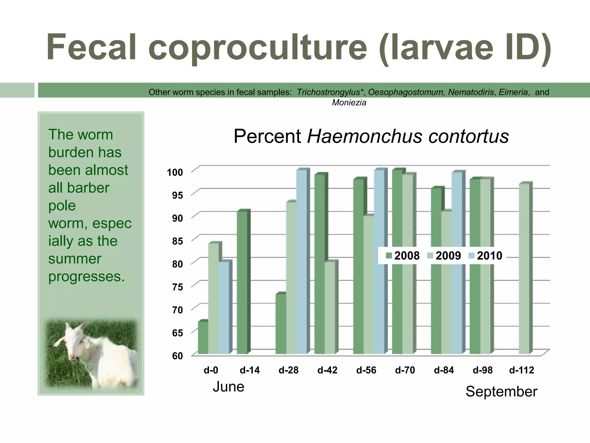 Fecal coproculture (larvae ID)
Other worm species in fecal samples: Trichostrongylus*, Oesophagostomum, Nematodiris, Eimeria, and
Moniezia

The worm
burden has
been almost
all barber
pole
worm, espec
ially as the
summer
progresses.

Percent Haemonchus contortus
100
95
90
85

2008

80

2009

d-70

d-84

2010

75
70
65
60
d-0

d-14

June

d-28

d-42

d-56

d-98

d-112

September

 