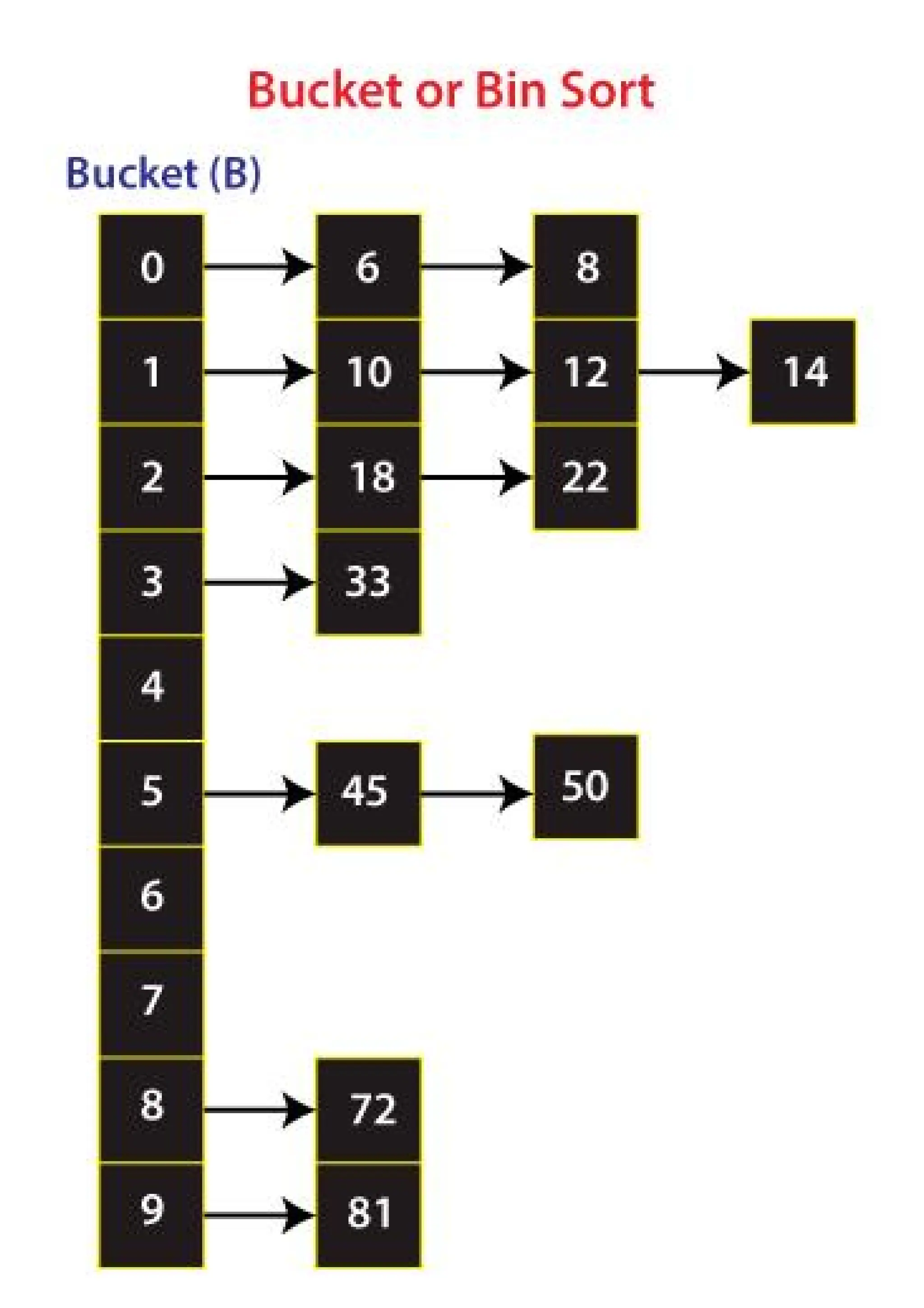 What is bucket sort in java programming pdf