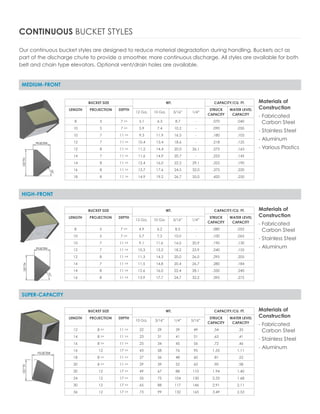 MEDIUM-FRONT
Materials of
Construction
- Fabricated
	 Carbon Steel
- Stainless Steel
- Aluminum
- Various Plastics
CONTINUOUS BUCKET STYLES
Our continuous bucket styles are designed to reduce material degradation during handling. Buckets act as
part of the discharge chute to provide a smoother, more continuous discharge. All styles are available for both
belt and chain type elevators. Optional vent/drain holes are available.
BUCKET SIZE WT. CAPACITY/CU. FT.
LENGTH PROJECTION DEPTH STRUCK
CAPACITY
WATER LEVEL
CAPACITY
12 Ga. 10 Ga. 3/16” 1/4”
8 5 7 3/4 5.1 6.3 8.7 - .070 .040
10 5 7 3/4 5.9 7.4 10.2 - .090 .050
10 7 11 3/4 9.3 11.9 16.5 - .180 .103
12 7 11 3/4 10.4 13.4 18.6 - .218 .125
12 8 11 3/4 11.2 14.4 20.0 26.1 .275 .163
14 7 11 3/4 11.6 14.9 20.7 - .253 .145
14 8 11 3/4 12.4 16.0 22.2 29.1 .325 .190
16 8 11 3/4 13.7 17.6 24.5 32.0 .375 .220
18 8 11 3/4 14.9 19.2 26.7 35.0 .420 .250
HIGH-FRONT
BUCKET SIZE WT. CAPACITY/CU. FT.
LENGTH PROJECTION DEPTH STRUCK
CAPACITY
WATER LEVEL
CAPACITY
12 Ga. 10 Ga. 3/16” 1/4”
8 5 7 3/4 4.9 6.2 8.5 - .080 .052
10 5 7 3/4 5.7 7.3 10.0 - .100 .065
10 7 11 5/8 9.1 11.6 16.0 20.9 .190 .130
12 7 11 5/8 10.3 13.2 18.2 23.9 .240 .155
12 8 11 5/8 11.3 14.3 20.0 26.0 .295 .205
14 7 11 5/8 11.5 14.8 20.4 26.7 .280 .184
14 8 11 5/8 12.6 16.0 22.4 28.1 .350 .240
16 8 11 5/8 13.9 17.7 24.7 32.2 .395 .275
SUPER-CAPACITY
BUCKET SIZE WT. CAPACITY/CU. FT.
LENGTH PROJECTION DEPTH STRUCK
CAPACITY
WATER LEVEL
CAPACITY
10 Ga. 3/16” 1/4” 5/16”
12 8 3/4 11 3/4 22 29 39 49 .54 .35
14 8 3/4 11 3/4 23 31 41 51 .63 .41
16 8 3/4 11 3/4 25 34 45 56 .72 .46
16 12 17 3/4 43 58 76 95 1.55 1.11
18 8 3/4 11 3/4 27 36 48 60 .81 .52
20 8 3/4 11 3/4 29 39 52 65 .90 .58
20 12 17 3/4 49 67 88 110 1.94 1.40
24 12 17 3/4 55 75 104 130 2.33 1.68
30 12 17 3/4 65 88 117 146 2.91 2.11
36 12 17 3/4 73 99 132 165 3.49 2.53
Materials of
Construction
- Fabricated
	 Carbon Steel
- Stainless Steel
- Aluminum
Materials of
Construction
- Fabricated
	 Carbon Steel
- Stainless Steel
- Aluminum
 