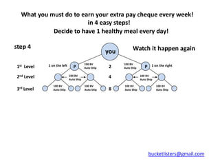What you must do to earn your extra pay cheque every week!
                        in 4 easy steps!
            Decide to have 1 healthy meal every day!

step 4                                                          Watch it happen again
                                                    you
            1 on the left               100 BV            100 BV              1 on the right
1st Level                      P        Auto Ship    2    Auto Ship      P

2nd Level                   100 BV
                            Auto Ship
                                                     4                100 BV
                                                                      Auto Ship

               100 BV                   100 BV            100 BV                  100 BV
3rd Level      Auto Ship                Auto Ship    8    Auto Ship               Auto Ship




                                                                             bucketlisters@gmail.com
 