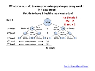 What you must do to earn your extra pay cheque every week!
                         in 4 easy steps!
             Decide to have 1 healthy meal every day!
                                              It’s Simple !
step 4                                           Me + 2
                                you
                                                & You + 2
            1 on the left               100 BV             100 BV               1 on the right
1st Level                      P        Auto Ship   2      Auto Ship       P

2nd Level                   100 BV
                            Auto Ship
                                                    4                   100 BV
                                                                        Auto Ship

               100 BV                   100 BV              100 BV                  100 BV
3rd Level      Auto Ship                Auto Ship    8      Auto Ship               Auto Ship

4th Level        100 BV Auto Ship                   16
5th Level        100 BV Auto Ship                   32
                                                    62 people




                                                                               bucketlisters@gmail.com
 