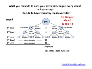 What you must do to earn your extra pay cheque every week!
                         in 4 easy steps!
             Decide to have 1 healthy meal every day!
                                              It’s Simple !
step 4                                           Me + 2
                                you
                                                & You + 2
            1 on the left               100 BV             100 BV               1 on the right
1st Level                      P        Auto Ship   2      Auto Ship       P

2nd Level                   100 BV
                            Auto Ship
                                                    4                   100 BV
                                                                        Auto Ship

               100 BV                   100 BV              100 BV                  100 BV
3rd Level      Auto Ship                Auto Ship    8      Auto Ship               Auto Ship

4th Level        100 BV Auto Ship                   16
5th Level        100 BV Auto Ship                   32
                                                    62 people

                                                    62 x 100BV = 6200 BV/month




                                                                               bucketlisters@gmail.com
 