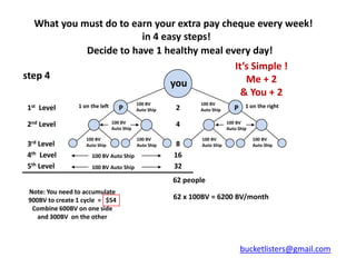 What you must do to earn your extra pay cheque every week!
                         in 4 easy steps!
             Decide to have 1 healthy meal every day!
                                              It’s Simple !
step 4                                           Me + 2
                                you
                                                & You + 2
                 1 on the left               100 BV             100 BV               1 on the right
1st Level                           P        Auto Ship   2      Auto Ship       P

2nd Level                        100 BV
                                 Auto Ship
                                                         4                   100 BV
                                                                             Auto Ship

                    100 BV                   100 BV              100 BV                  100 BV
3rd Level           Auto Ship                Auto Ship    8      Auto Ship               Auto Ship

4th Level             100 BV Auto Ship                   16
5th Level             100 BV Auto Ship                   32
                                                         62 people
 Note: You need to accumulate
 900BV to create 1 cycle = $54                           62 x 100BV = 6200 BV/month
  Combine 600BV on one side
    and 300BV on the other



                                                                                    bucketlisters@gmail.com
 
