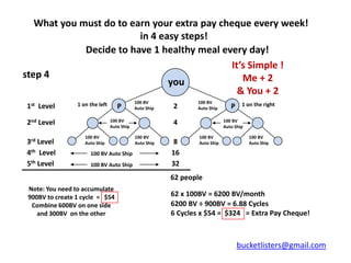 What you must do to earn your extra pay cheque every week!
                         in 4 easy steps!
             Decide to have 1 healthy meal every day!
                                              It’s Simple !
step 4                                           Me + 2
                                you
                                                & You + 2
                 1 on the left               100 BV              100 BV              1 on the right
1st Level                           P        Auto Ship   2       Auto Ship      P

2nd Level                        100 BV
                                 Auto Ship
                                                         4                   100 BV
                                                                             Auto Ship

                    100 BV                   100 BV              100 BV                  100 BV
3rd Level           Auto Ship                Auto Ship    8      Auto Ship               Auto Ship

4th Level             100 BV Auto Ship                   16
5th Level             100 BV Auto Ship                   32
                                                         62 people
 Note: You need to accumulate
 900BV to create 1 cycle = $54                           62 x 100BV = 6200 BV/month
  Combine 600BV on one side                              6200 BV ÷ 900BV = 6.88 Cycles
    and 300BV on the other                               6 Cycles x $54 = $324 = Extra Pay Cheque!



                                                                                    bucketlisters@gmail.com
 