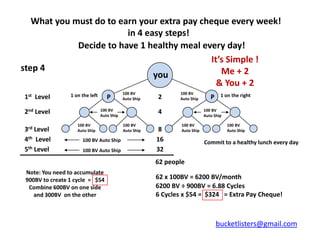 What you must do to earn your extra pay cheque every week!
                         in 4 easy steps!
             Decide to have 1 healthy meal every day!
                                              It’s Simple !
step 4                                           Me + 2
                                you
                                                & You + 2
                 1 on the left               100 BV              100 BV              1 on the right
1st Level                           P        Auto Ship   2       Auto Ship      P

2nd Level                        100 BV
                                 Auto Ship
                                                         4                   100 BV
                                                                             Auto Ship

                    100 BV                   100 BV              100 BV                  100 BV
3rd Level           Auto Ship                Auto Ship    8      Auto Ship               Auto Ship

4th Level             100 BV Auto Ship                   16                  Commit to a healthy lunch every day
5th Level             100 BV Auto Ship                   32
                                                         62 people
 Note: You need to accumulate
 900BV to create 1 cycle = $54                           62 x 100BV = 6200 BV/month
  Combine 600BV on one side                              6200 BV ÷ 900BV = 6.88 Cycles
    and 300BV on the other                               6 Cycles x $54 = $324 = Extra Pay Cheque!



                                                                                    bucketlisters@gmail.com
 