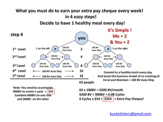 What you must do to earn your extra pay cheque every week!
                         in 4 easy steps!
             Decide to have 1 healthy meal every day!
                                              It’s Simple !
step 4                                           Me + 2
                                you
                                                & You + 2
                 1 on the left               100 BV              100 BV              1 on the right
1st Level                           P        Auto Ship   2       Auto Ship      P

2nd Level                        100 BV
                                 Auto Ship
                                                         4                   100 BV
                                                                             Auto Ship

                    100 BV                   100 BV              100 BV                  100 BV
3rd Level           Auto Ship                Auto Ship    8      Auto Ship               Auto Ship

4th Level             100 BV Auto Ship                   16               Commit to a healthy lunch every day
5th Level             100 BV Auto Ship                   32           And teach the business model of co-creating x2
                                                                         Enrol and Maintain = 100 BV Auto Ship
                                                         62 people
 Note: You need to accumulate
 900BV to create 1 cycle = $54                           62 x 100BV = 6200 BV/month
  Combine 600BV on one side                              6200 BV ÷ 900BV = 6.88 Cycles
    and 300BV on the other                               6 Cycles x $54 = $324 = Extra Pay Cheque!



                                                                                    bucketlisters@gmail.com
 