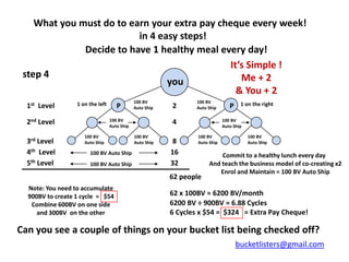 What you must do to earn your extra pay cheque every week!
                          in 4 easy steps!
              Decide to have 1 healthy meal every day!
                                               It’s Simple !
 step 4                                           Me + 2
                                 you
                                                 & You + 2
                  1 on the left               100 BV              100 BV              1 on the right
  1st Level                          P        Auto Ship   2       Auto Ship      P

  2nd Level                       100 BV
                                  Auto Ship
                                                          4                   100 BV
                                                                              Auto Ship

                     100 BV                   100 BV              100 BV                  100 BV
  3rd Level          Auto Ship                Auto Ship    8      Auto Ship               Auto Ship

  4th Level            100 BV Auto Ship                   16               Commit to a healthy lunch every day
  5th Level            100 BV Auto Ship                   32           And teach the business model of co-creating x2
                                                                          Enrol and Maintain = 100 BV Auto Ship
                                                          62 people
  Note: You need to accumulate
  900BV to create 1 cycle = $54                           62 x 100BV = 6200 BV/month
   Combine 600BV on one side                              6200 BV ÷ 900BV = 6.88 Cycles
     and 300BV on the other                               6 Cycles x $54 = $324 = Extra Pay Cheque!

Can you see a couple of things on your bucket list being checked off?
                                                                                     bucketlisters@gmail.com
 