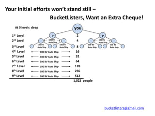 Your initial efforts won’t stand still –
                    BucketListers, Want an Extra Cheque!
    At 9 levels deep                                   you
  1st Level                       P                      2                     P
  2nd Level                    100 BV
                               Auto Ship
                                                         4                  100 BV
                                                                            Auto Ship
                   100 BV                  100 BV                 100 BV                100 BV
  3rd Level        Auto Ship               Auto Ship      8     Auto Ship               Auto Ship

  4th Level            100 BV Auto Ship                  16
  5th Level            100 BV Auto Ship                  32
  6th Level            100 BV Auto Ship                  64
  7th Level            100 BV Auto Ship                 128
  8th Level            100 BV Auto Ship                 256
  9th Level            100 BV Auto Ship                 512
                                                       1,022 people




                                                                                   bucketlisters@gmail.com
 