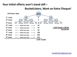 Your initial efforts won’t stand still –
                    BucketListers, Want an Extra Cheque!
    At 9 levels deep                                   you
  1st Level                       P                      2                     P
  2nd Level                    100 BV
                               Auto Ship
                                                         4                  100 BV
                                                                            Auto Ship
                   100 BV                  100 BV                 100 BV                 100 BV
  3rd Level        Auto Ship               Auto Ship      8     Auto Ship                Auto Ship

  4th Level            100 BV Auto Ship                  16
  5th Level            100 BV Auto Ship                  32                             1,022 People x 100 BV
  6th Level            100 BV Auto Ship                  64                                       102,200 BV
  7th Level            100 BV Auto Ship                 128
  8th Level            100 BV Auto Ship                 256
  9th Level            100 BV Auto Ship                 512
                                                       1,022 people




                                                                                   bucketlisters@gmail.com
 