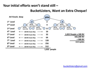 Your initial efforts won’t stand still –
                    BucketListers, Want an Extra Cheque!
    At 9 levels deep                                   you
  1st Level                       P                      2                     P
  2nd Level                    100 BV
                               Auto Ship
                                                         4                  100 BV
                                                                            Auto Ship
                   100 BV                  100 BV                 100 BV                 100 BV
  3rd Level        Auto Ship               Auto Ship      8     Auto Ship                Auto Ship

  4th Level            100 BV Auto Ship                  16
  5th Level            100 BV Auto Ship                  32                             1,022 People x 100 BV
  6th Level            100 BV Auto Ship                  64                                       102,200 BV
  7th Level                                             128                                          ÷ 900 BV
                       100 BV Auto Ship
                                                                                                   113 cycles
  8th Level            100 BV Auto Ship                 256
  9th Level            100 BV Auto Ship                 512
                                                       1,022 people




                                                                                   bucketlisters@gmail.com
 