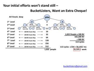Your initial efforts won’t stand still –
                    BucketListers, Want an Extra Cheque!
    At 9 levels deep                                   you
  1st Level                       P                      2                   P
  2nd Level                    100 BV
                               Auto Ship
                                                         4                100 BV
                                                                          Auto Ship
                   100 BV                  100 BV                100 BV               100 BV
  3rd Level        Auto Ship               Auto Ship      8     Auto Ship         Auto Ship

  4th Level            100 BV Auto Ship                  16
  5th Level            100 BV Auto Ship                  32                     1,022 People x 100 BV
  6th Level            100 BV Auto Ship                  64                                  102,200 BV
  7th Level                                             128                                    ÷ 900 BV
                       100 BV Auto Ship
                                                                                              113 cycles
  8th Level            100 BV Auto Ship                 256
  9th Level            100 BV Auto Ship                 512               113 cycles x $54 = $6,102/ mo
                                                       1,022 people                         $1,525 / week




                                                                                 bucketlisters@gmail.com
 
