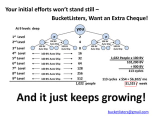 Your initial efforts won’t stand still –
                    BucketListers, Want an Extra Cheque!
    At 9 levels deep                                   you
  1st Level                       P                      2                   P
  2nd Level                    100 BV
                               Auto Ship
                                                         4                100 BV
                                                                          Auto Ship
                   100 BV                  100 BV                100 BV               100 BV
  3rd Level        Auto Ship               Auto Ship      8     Auto Ship         Auto Ship

  4th Level            100 BV Auto Ship                  16
  5th Level            100 BV Auto Ship                  32                     1,022 People x 100 BV
  6th Level            100 BV Auto Ship                  64                                  102,200 BV
  7th Level                                             128                                    ÷ 900 BV
                       100 BV Auto Ship
                                                                                              113 cycles
  8th Level            100 BV Auto Ship                 256
  9th Level            100 BV Auto Ship                 512               113 cycles x $54 = $6,102/ mo
                                                       1,022 people                         $1,525 / week



     And it just keeps growing!
                                                                                 bucketlisters@gmail.com
 