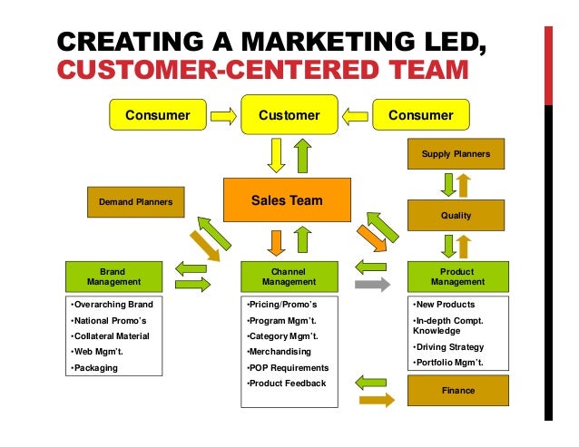 Moving To A Marketing Led Customer Centered Team