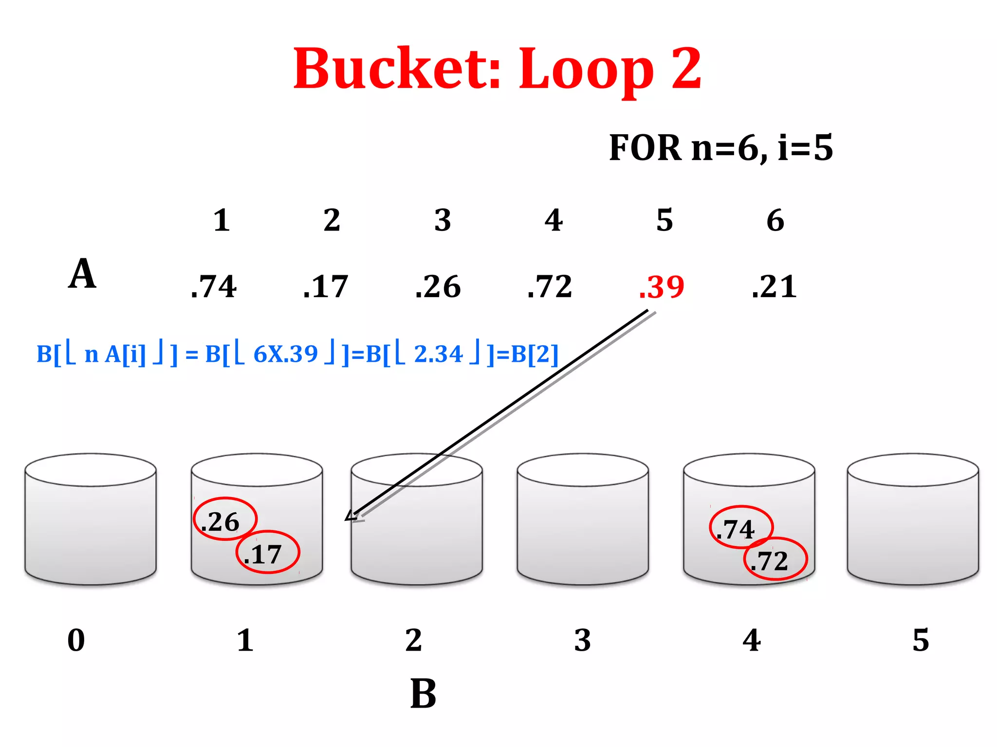 Bucket: Loop 2
FOR n=6, i=5
1

A

2

3

4

5

6

.74

.17

.26

.72

.39

.21

B[  n A[i]  ] = B[  6X.39  ]=B[  2.34  ]=B[2]

.26

.74
.72

.17

0

1

2

B

3

4

5

 