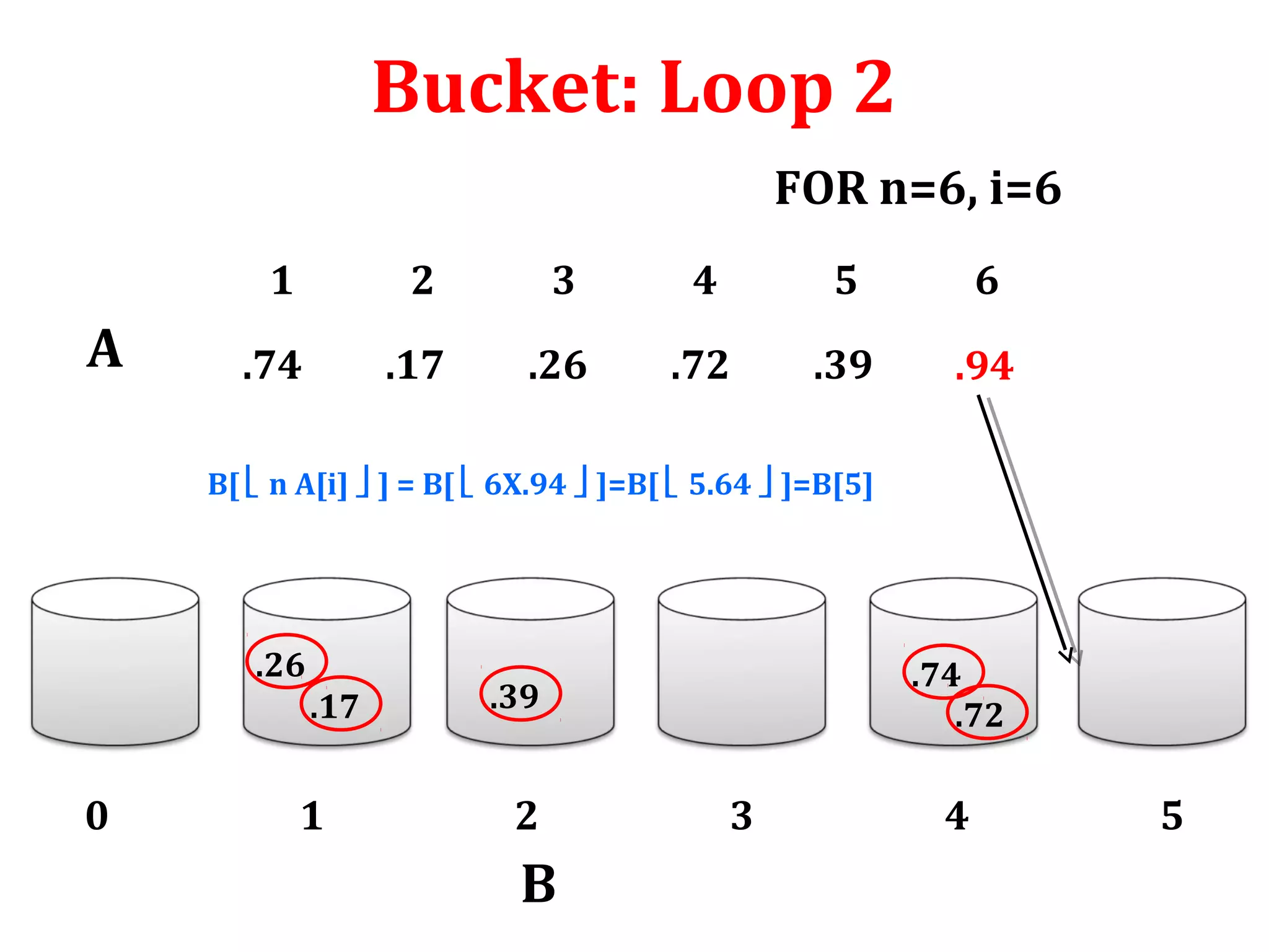 Bucket: Loop 2
FOR n=6, i=6
1

A

2

3

4

5

6

.74

.17

.26

.72

.39

.94

B[  n A[i]  ] = B[  6X.94  ]=B[  5.64  ]=B[5]

.26
.17

0

1

.74
.72

.39

2

B

3

4

5

 