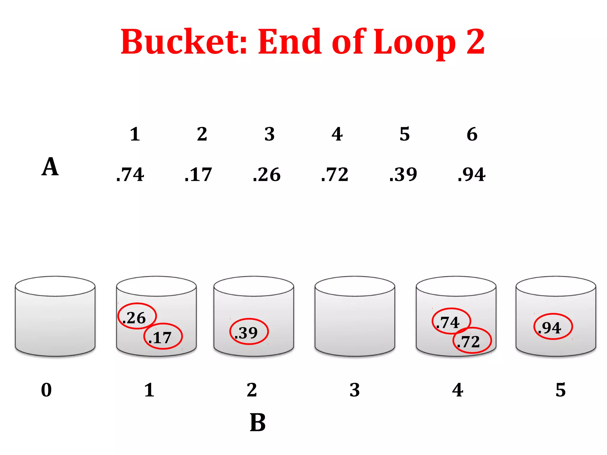 Bucket: End of Loop 2
1

A

2

3

4

5

6

.74

.17

.26

.72

.39

.94

.26
.17

0

1

.74
.72

.39

2

B

3

4

.94

5

 