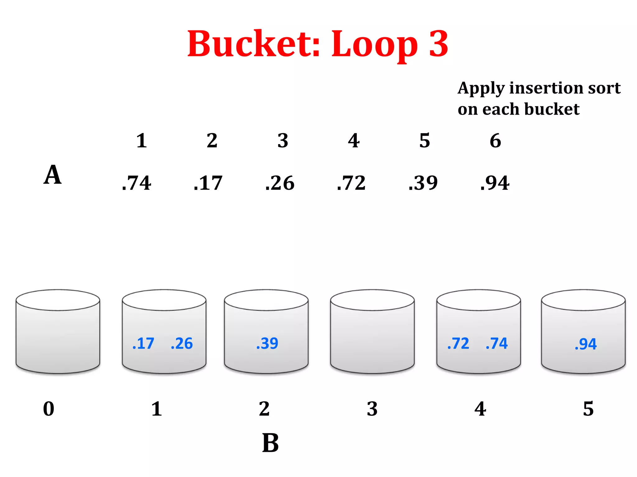 Bucket: Loop 3
Apply insertion sort
on each bucket

1

A

2

3

4

5

6

.74

.17

.26

.72

.39

.94

.17 .26

0

1

.39

2

B

.72 .74

3

.94

4

5

 