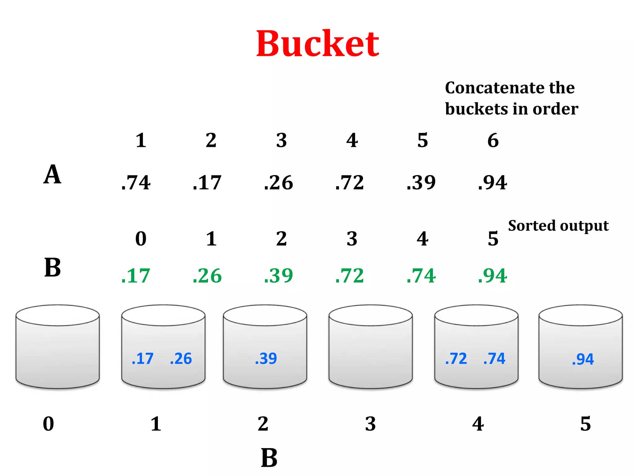 Bucket
Concatenate the
buckets in order

1

A
B

2

3

4

5

6

.74

.17

.26

.72

.39

.94

0

1

2

3

4

5

.17

.26

.39

.72

.74

.94

.17 .26

0

Sorted output

1

.39

2

B

.72 .74

3

.94

4

5

 