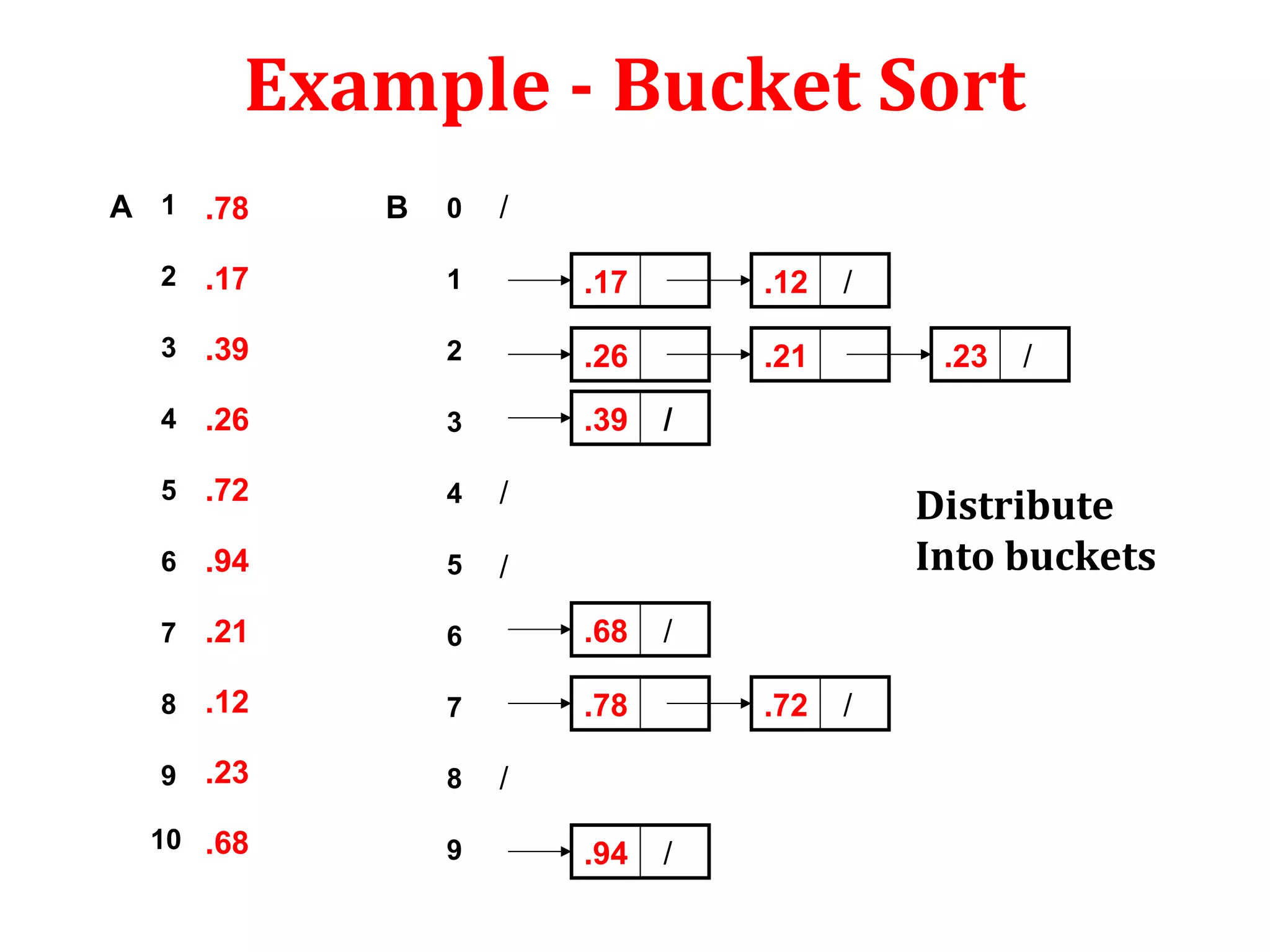 Example - Bucket Sort
A 1 .78

B

0

/

2

.17

1

.17

.12

3

.39

2

.26

.21

4

.26

3

.39

5

.72

4

/

6

.94

5

/

7

.21

6

.68

8

.12

7

.78

9

.23

8

10 .68

9

/
.23

/

/

Distribute
Into buckets
/
.72

/
.94

/

/

 