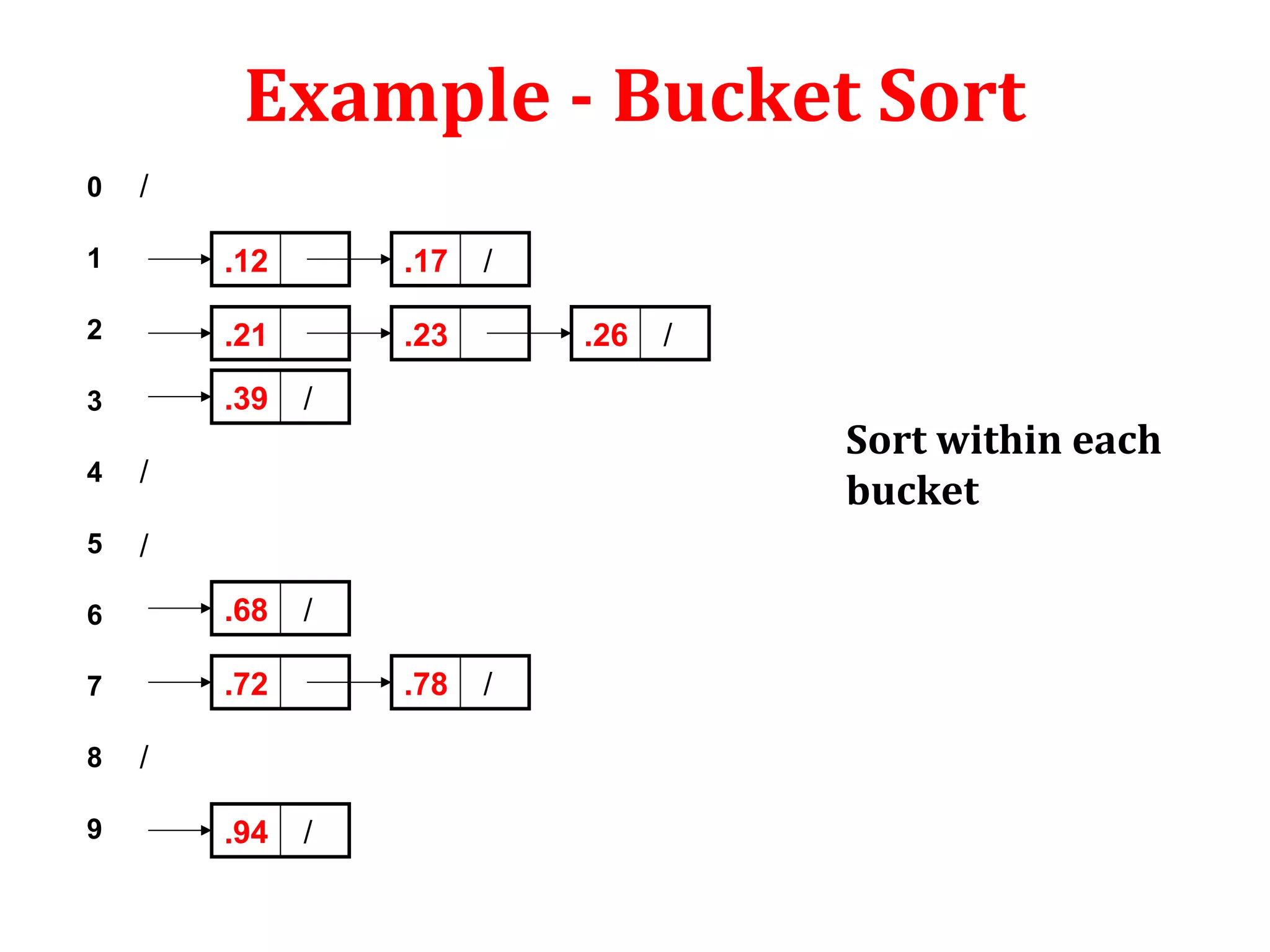 Example - Bucket Sort
0

/

1

.12

.17

2

.21

.23

3

.39

/

6

.68

/

7

.72

4

.26

/

8
9

.78

/
.94

/

/

Sort within each
bucket

/

5

/

/

 
