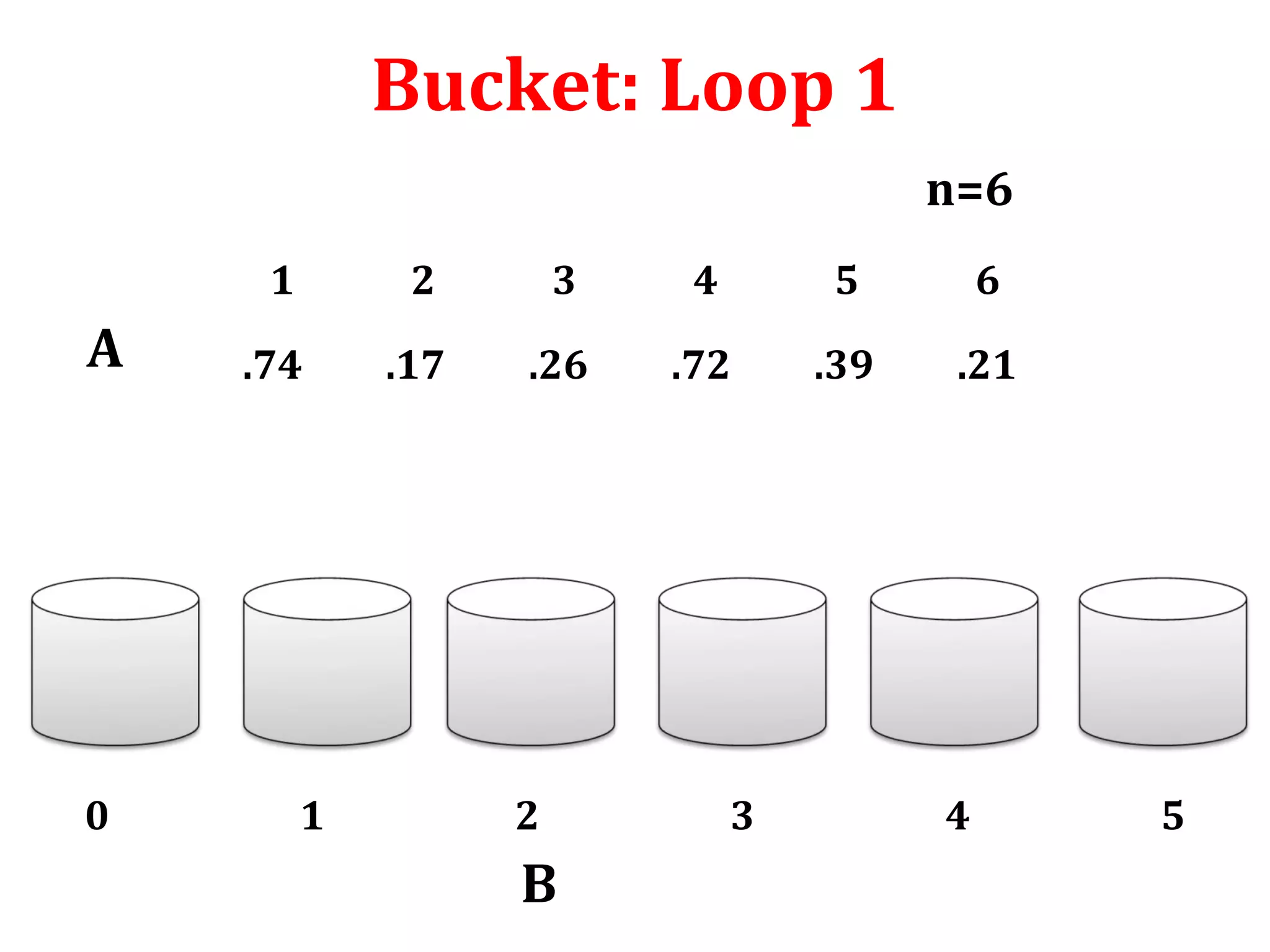 Bucket: Loop 1
n=6
1

A

0

2

3

4

5

6

.74

.17

.26

.72

.39

.21

1

2

B

3

4

5

 