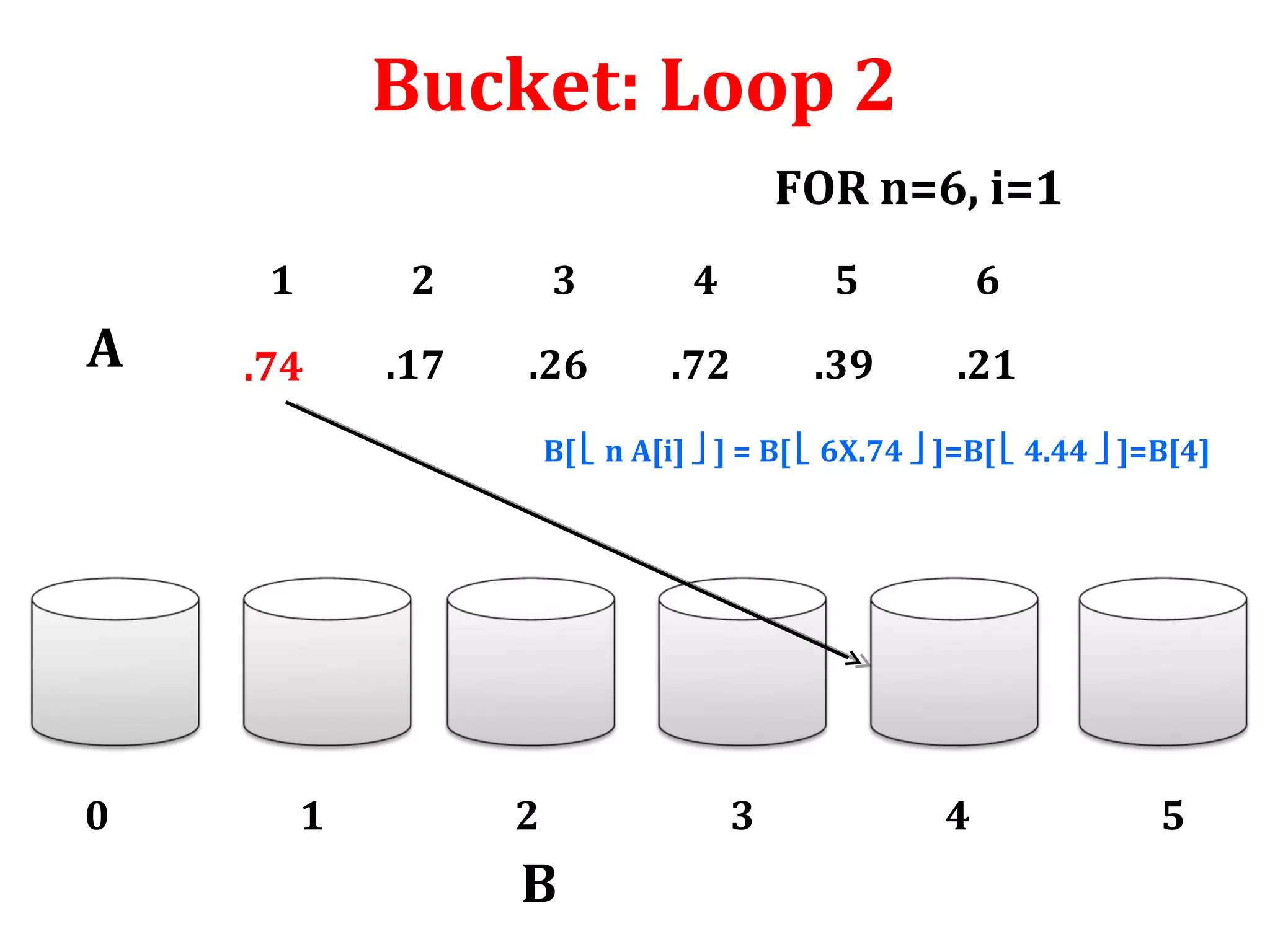 Bucket: Loop 2
FOR n=6, i=1
1

A

2

3

4

5

6

.74

.17

.26

.72

.39

.21

B[  n A[i]  ] = B[  6X.74  ]=B[  4.44  ]=B[4]

0

1

2

B

3

4

5

 