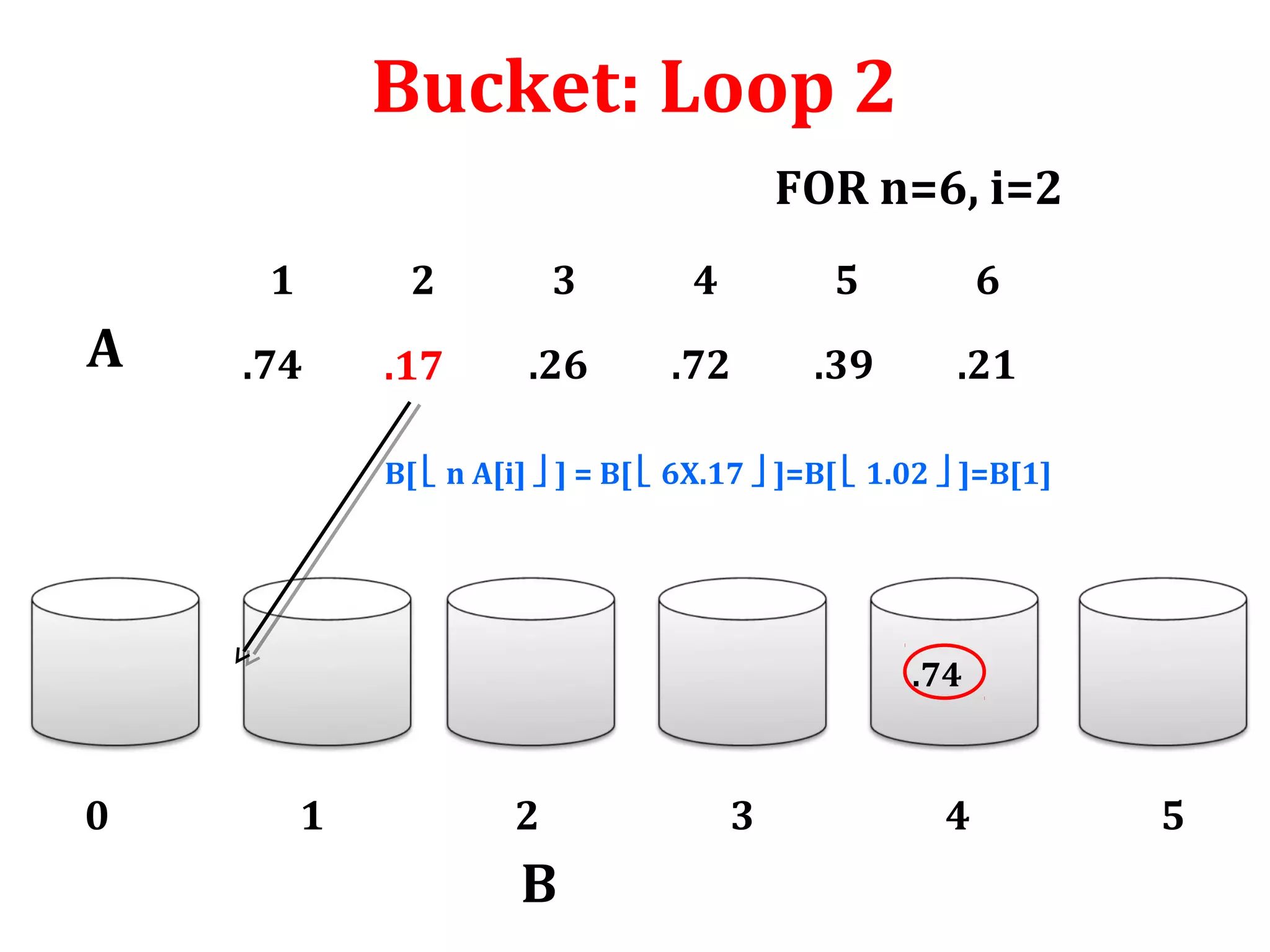 Bucket: Loop 2
FOR n=6, i=2
1

A

2

3

4

5

6

.74

.17

.26

.72

.39

.21

B[  n A[i]  ] = B[  6X.17  ]=B[  1.02  ]=B[1]

.74

0

1

2

B

3

4

5

 