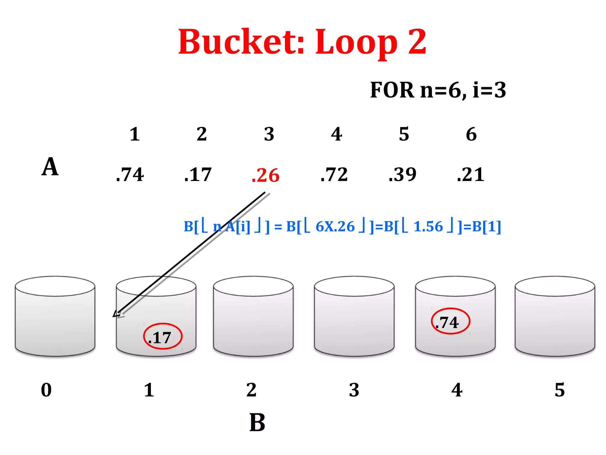 Bucket: Loop 2
FOR n=6, i=3
1

A

2

3

4

5

6

.74

.17

.26

.72

.39

.21

B[  n A[i]  ] = B[  6X.26  ]=B[  1.56  ]=B[1]

.74

.17

0

1

2

B

3

4

5

 