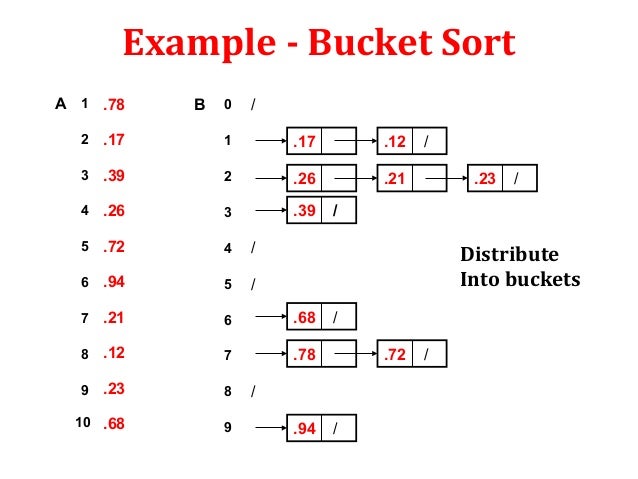 Bucket Sort Example