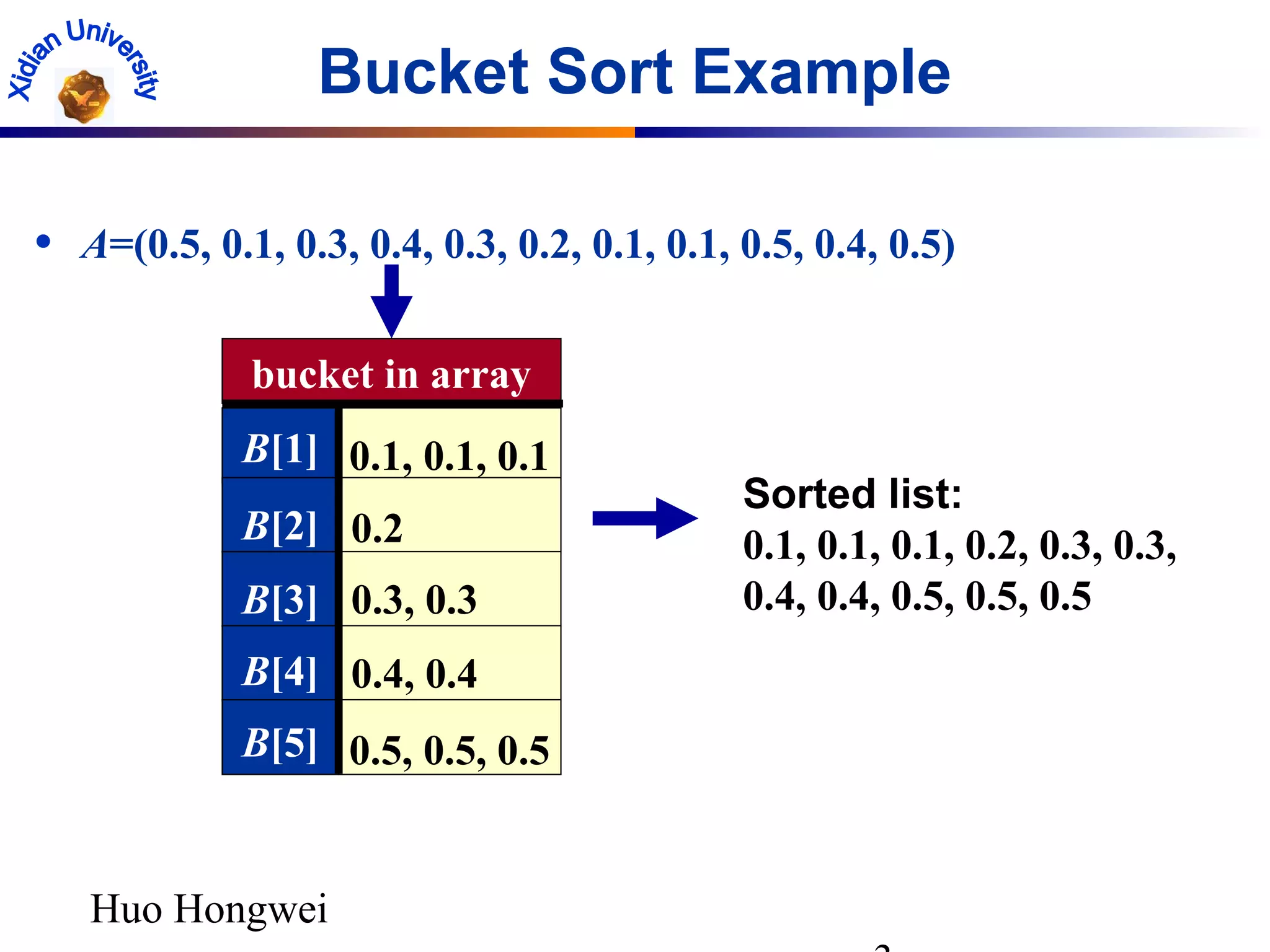 Huo Hongwei
Bucket Sort Example
• A=(0.5, 0.1, 0.3, 0.4, 0.3, 0.2, 0.1, 0.1, 0.5, 0.4, 0.5)
Sorted list:
0.1, 0.1, 0.1, 0.2, 0.3, 0.3,
0.4, 0.4, 0.5, 0.5, 0.5
bucket in array
B[1] 0.1, 0.1, 0.1
B[2] 0.2
B[3] 0.3, 0.3
B[4] 0.4, 0.4
B[5] 0.5, 0.5, 0.5
 