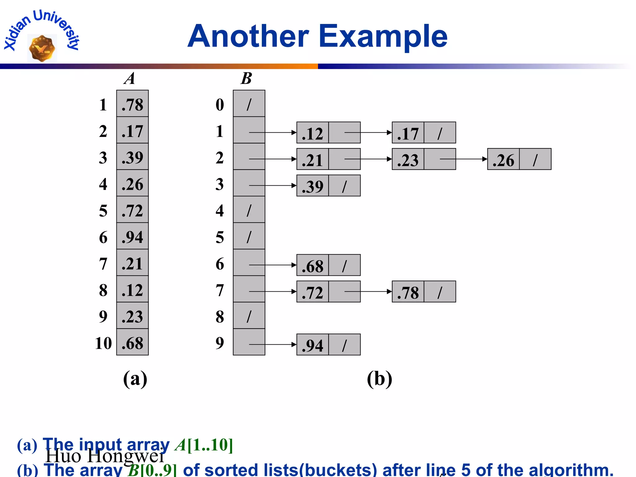 Huo Hongwei
Another Example
(a) The input array A[1..10]
(b) The array B[0..9] of sorted lists(buckets) after line 5 of the algorithm.
.39
.17
.78
.26
.72
.12
.21
.94
.23
.68
3
2
1
4
5
8
7
6
9
10
A
/
/
/
/
2
1
0
3
4
7
6
5
8
9
B
.12 .17 /
.21 .23
.39 /
.68 /
.72 .78 /
.94 /
.26 /
(a) (b)
 