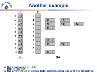 Huo Hongwei
Another Example
(a) The input array A[1..10]
(b) The array B[0..9] of sorted lists(buckets) after line 5 of the algorithm.
.39
.17
.78
.26
.72
.12
.21
.94
.23
.68
3
2
1
4
5
8
7
6
9
10
A
/
/
/
/
2
1
0
3
4
7
6
5
8
9
B
.12 .17 /
.21 .23
.39 /
.68 /
.72 .78 /
.94 /
.26 /
(a) (b)
 