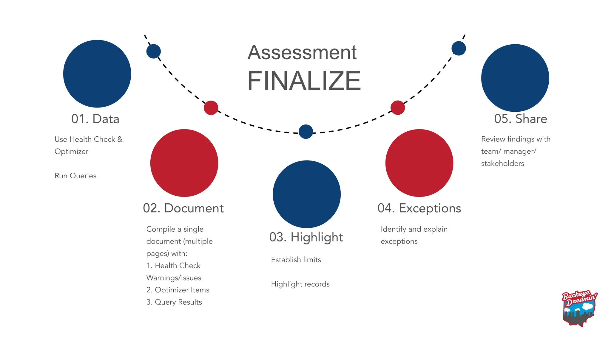 01. Data
03. Highlight
04. Exceptions
05. Share
02. Document
Use Health Check &
Optimizer
Run Queries
Compile a single
document (multiple
pages) with:
1. Health Check
Warnings/Issues
2. Optimizer Items
3. Query Results
Establish limits
Highlight records
Identify and explain
exceptions
Review ﬁndings with
team/ manager/
stakeholders
FINALIZE
Assessment
 