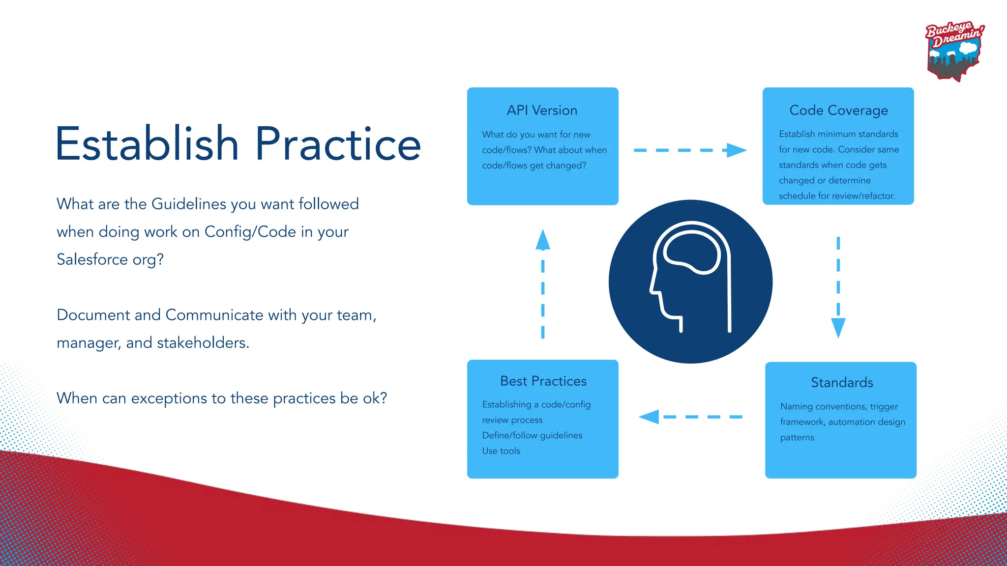 API Version
What do you want for new
code/ﬂows? What about when
code/ﬂows get changed?
Code Coverage
Establish minimum standards
for new code. Consider same
standards when code gets
changed or determine
schedule for review/refactor.
Standards
Naming conventions, trigger
framework, automation design
patterns
Best Practices
Establishing a code/conﬁg
review process
Deﬁne/follow guidelines
Use tools
Establish Practice
What are the Guidelines you want followed
when doing work on Conﬁg/Code in your
Salesforce org?
Document and Communicate with your team,
manager, and stakeholders.
When can exceptions to these practices be ok?
 
