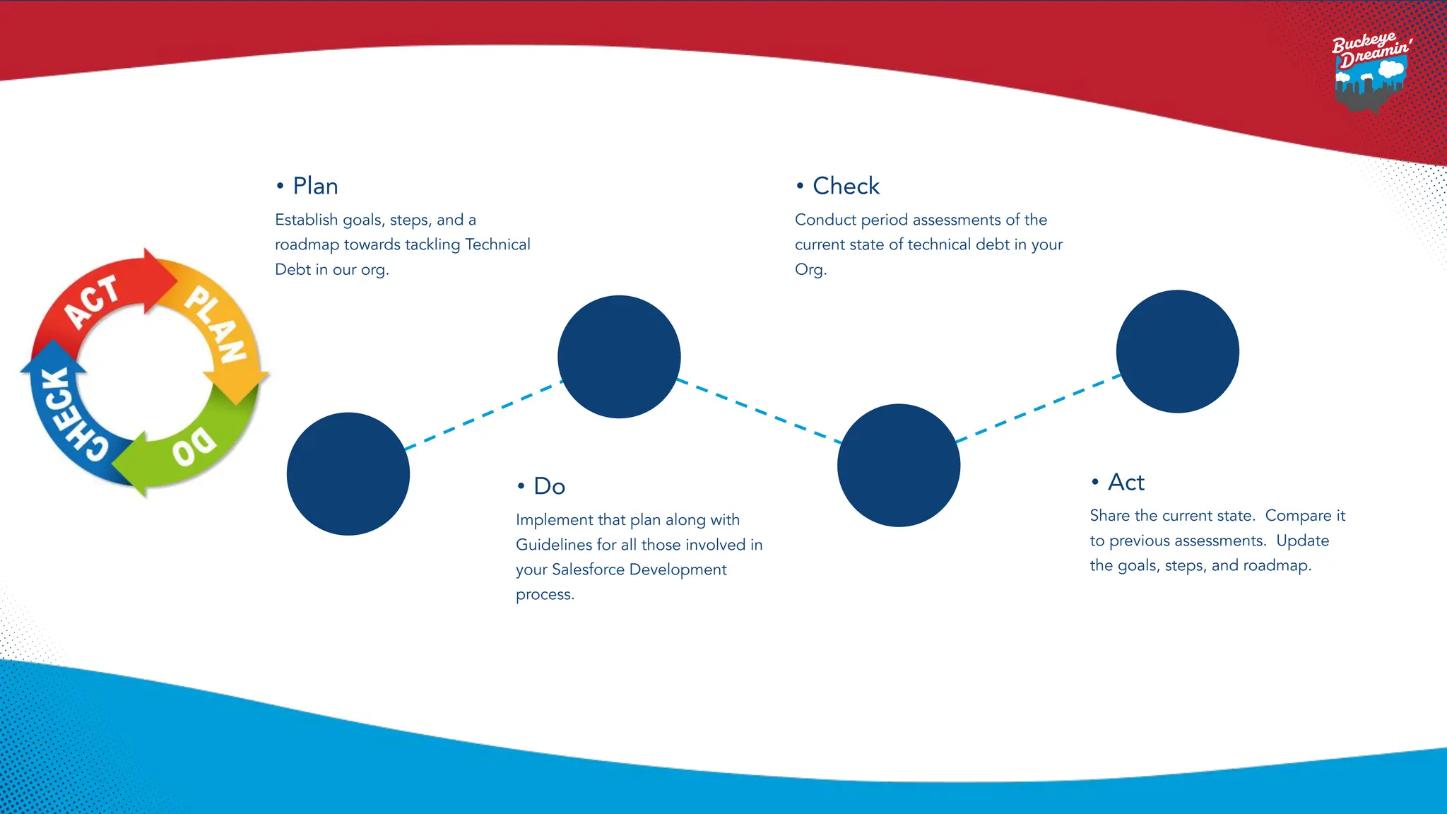 • Plan
Establish goals, steps, and a
roadmap towards tackling Technical
Debt in our org.
• Check
Conduct period assessments of the
current state of technical debt in your
Org.
• Do
Implement that plan along with
Guidelines for all those involved in
your Salesforce Development
process.
• Act
Share the current state. Compare it
to previous assessments. Update
the goals, steps, and roadmap.
 