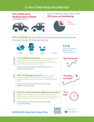 Is Your Child Always Buckled Up?
Car crashes are a
leading cause of death
to children in the U.S.

Of those children who died in crashes in 2011,

33% were not buckled up.

221
children
unrestrained

Who and Why? We asked 1,000 parents what risks they were willing to take while
driving with their kids. The results were surprising.

INCOME

parents say they have
driven with their
children unrestrained.

1 in 3 affluent parents, with a household income of
$100,000 or higher, say it is acceptable to leave their child
unrestrained if they are not driving a far distance, compared to 15
percent of parents making less than $35,000.

“Not driving far.”

AGE

However, 60 percent of crashes involving children occur 10
minutes or less from home.

23% of younger parents (ages 18-29 ) said it

would be acceptable to ride with a child unrestrained when
traveling overnight compared to 13 percent of older parents (ages
30-49).

“Traveling
overnight.”

EDUCATION

However, this is the time period when children are most
likely to be injured in a crash.

Parents with graduate degrees are twice
as likely to say it is acceptable to drive without buckling up their
children, compared to parents with a high school education, particularly when they are in a rush (20 percent compared to 10 percent).
However, drivers in a rush may not be as careful as when
they are fully attentive.

BUCKLE UP: Every Ride, Every Time

“In a
rush.”

 