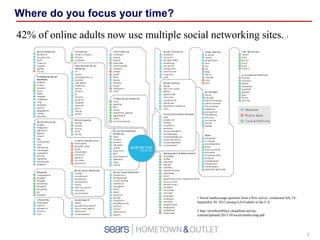 Where do you focus your time?
42% of online adults now use multiple social networking sites.

1

1 Social media usage question from a Pew survey, conducted July 18September 30, 2013 among 6,010 adults in the U.S.
2 http://dvm8run94lq3.cloudfront.net/wpcontent/uploads/2013/10/social-media-map.pdf

1

 