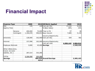 Financial Impact
Expense Type 2009 2010 HR Metric Applied 2009 2010
Hire 135 135 Cost per Hire 17,234 9,938
Agency Fees % Base Salary 28% 16%
Retainer 400,000 73,000 Time to Fill 57 38
Contingent 1,350,078 496,831 Days Vacant 7,685 5,139
Vacancy/Opportunity
University 128,000 162,000 Cost per Day 559 582
Internet 157,998 162,000 Vacancy/Opportunity
Cost per year 4,305,143 2,984,914
Employee Referrals 3,000 45,000 Savings 1,320,229
Other (Relocation,
travel, recruiter
salaries, etc.) 287,514 353,280
TOTAL 2,326,590 353,280
Savings 984,935 Overall Savings 2,305,163
42%
 