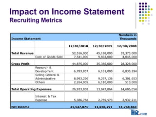 Impact on Income Statement
Recruiting Metrics
Income Statement
Numbers in
Thousands
12/30/2010 12/30/2009 12/30/2008
Total Revenue 52,516,000 45,188,000 32,373,000
Cost of Goods Sold 7,541,000 9,832,000 4,045,000
Gross Profit 44,875,000 35,356,000 28,328,000
Research &
Development 6,783,857 6,131,000 6,830,294
Selling General &
Administrative 8,993,296 9,267,136 6,301,653
Others 2,264,009 6,110,000 510,000
Total Operating Expenses 26,933,838 13,847,864 14,686,054
Interest & Tax
Expense 5,386,768 2,769,573 2,937,211
Net Income 21,547,071 11,078,291 11,748,843
 
